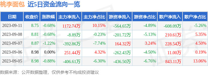 西点桃李面包（603866）9月11日主k1体育app力资金净买入117274万元