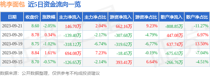 k1体育平台k1体育app西点桃李面包（603866）9月21日主力资金净买入14670万元