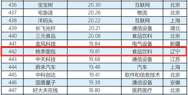 k1体育app桃李面包入榜2020中西点国品牌500强