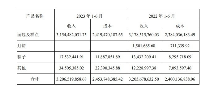 k1体育app桃李面包发布2023半年报：营收超32亿依然增收不增利