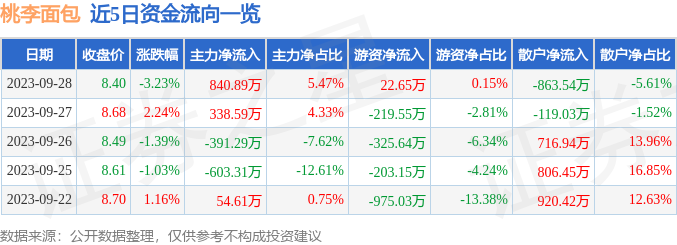 桃李面包（603866）9月2k1体育平台8日主力资金净买入84089万元