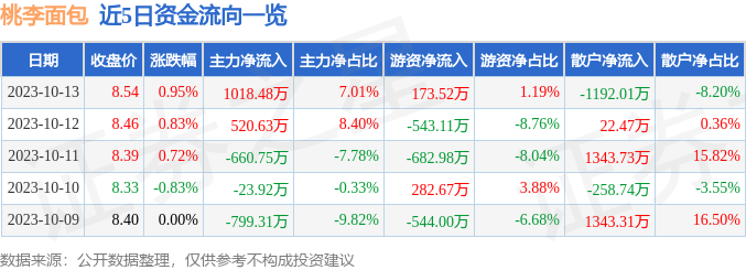 k1体育appk1体育平台桃李面包（603866）10月13日主力资金净买入101848万元