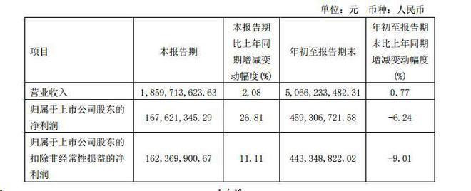 桃k1体育李面包前三西点季度净利同比降624%