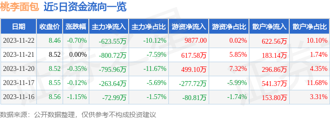 k1体育平台股票行情k1体育app快报：桃李面包（603866）11月22日主力资金净卖出62355万元