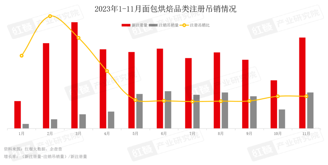 2023年烘焙面包赛道“洗牌”加速！k1体育app