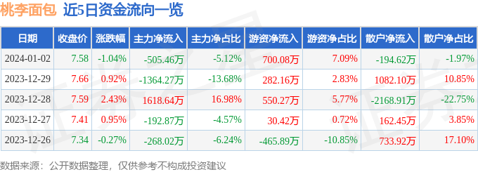 k1体育平台k1体育app股票行情快报：桃李面包（603866）1月2日主力资金净卖出西点50546万元