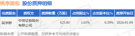 k1体育平台k1体育app桃李面包（603866）股东吴学群质押625万股占总股本039%