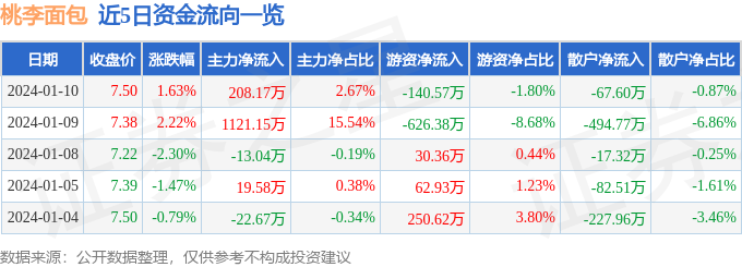 k1体育app桃李面包（603866）1月10日主力资金净买入20817万元西点