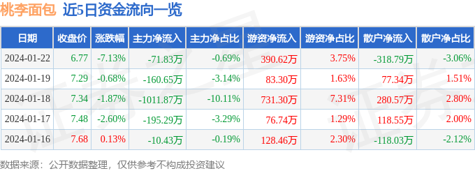 k1体育app股票行情快k1体育报：桃李面包（603866）1月22日主力资金净卖出7183万元