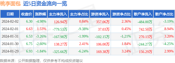 股票西点行情快报：桃李面包（60386k1体育平台6）2月2日主力资金净买入12694万元k1体育app