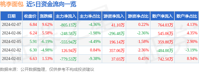 k1体育app西点桃李面包（603866）2月7日主力资金净卖出80513万元k1体育平台