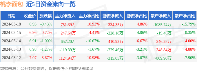 西点桃李面包（k1体育app603866）3月18日主力资金净买入75139万元k1体育平台