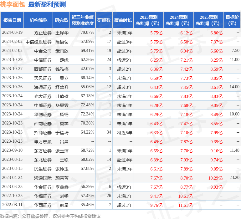 k1体育桃李面包（603866）2023年年报简析：增收不增利k1体育平台