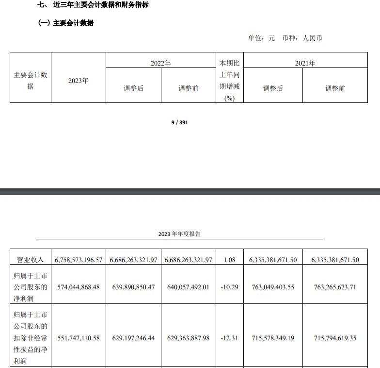 k1体育app桃李面包2023年度k1体育营收增长毛利减西点少