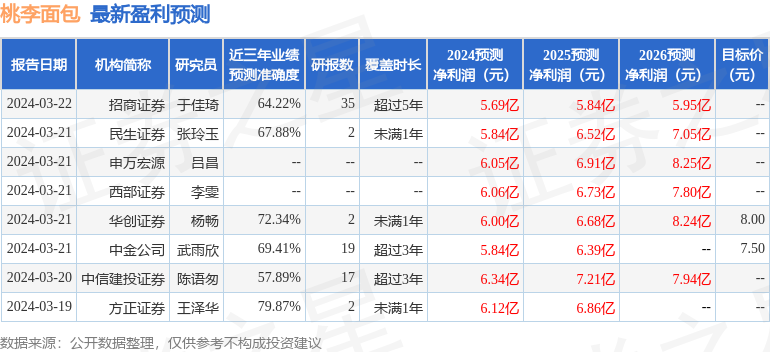 k1体育app西南证券：给予桃李面包增持评级k1体育平台