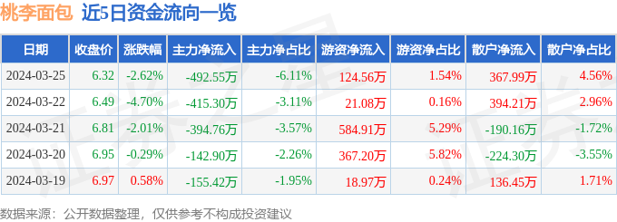 k1体育app股票行情快报：桃李面包（603866）3月25日主力资金净卖出49255万元kk1体育平台