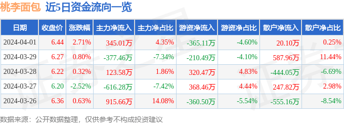 k1体育平台股票行情快报：桃李面包（603866）4月1日主力资金净买入34501万元西点k1体育app