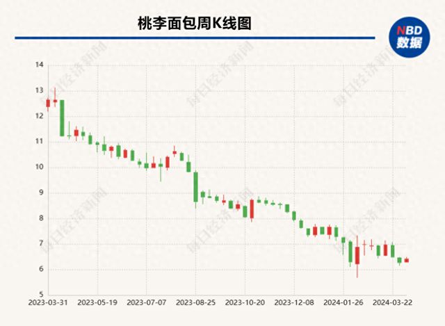 k1体育appESG信披案例｜桃李面包第二份社会责任报告增k1体育平台至12页但关键数据仍有不足西点