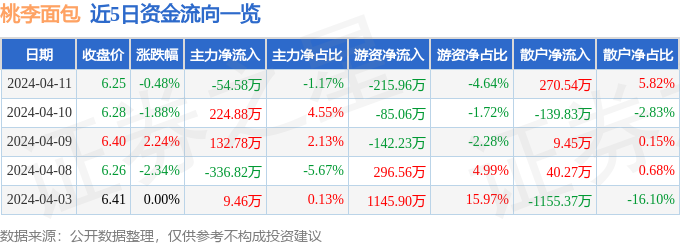 k1体育app股票行情快报：桃李面包（6西点03866）4月11日主力资金净卖出5458万元