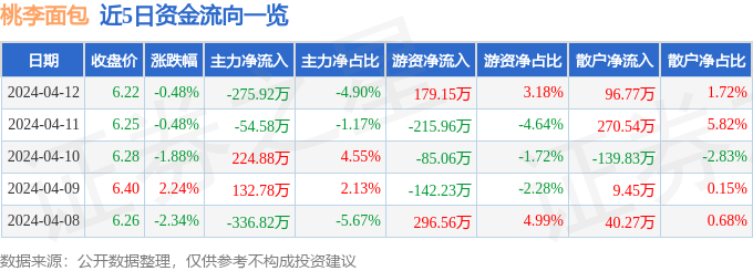 kk1体育平台1体育app股票行情快报：桃李面包（603866）4月12日主力资金净卖出27592万元