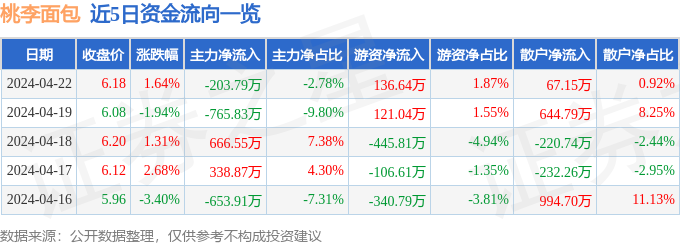 股k1体育app票行情快报：桃李面包（西点603866）4月22日主力资金净卖出20379万元k1体育