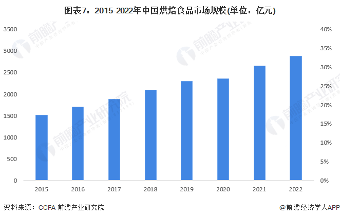 k1体育app西点馋哭外国人！中国烧饼入选美媒CNN “世界最好吃的50种面包”榜单【附烘焙食品行业现状分析】