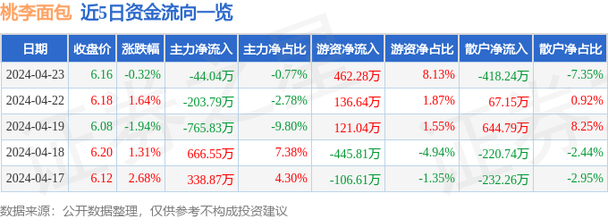 k1体育平台k1体育app股票行情快报：桃李面包（603866）4月23日主力资金净卖出4404万元